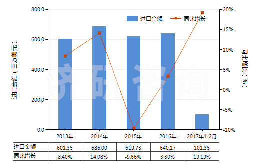 2013-2017年2月中國其他硫化橡膠制密封制品(硫化橡膠密封圈,機器、儀器用,硬質橡膠的除外)(HS40169310)進口總額及增速統(tǒng)計